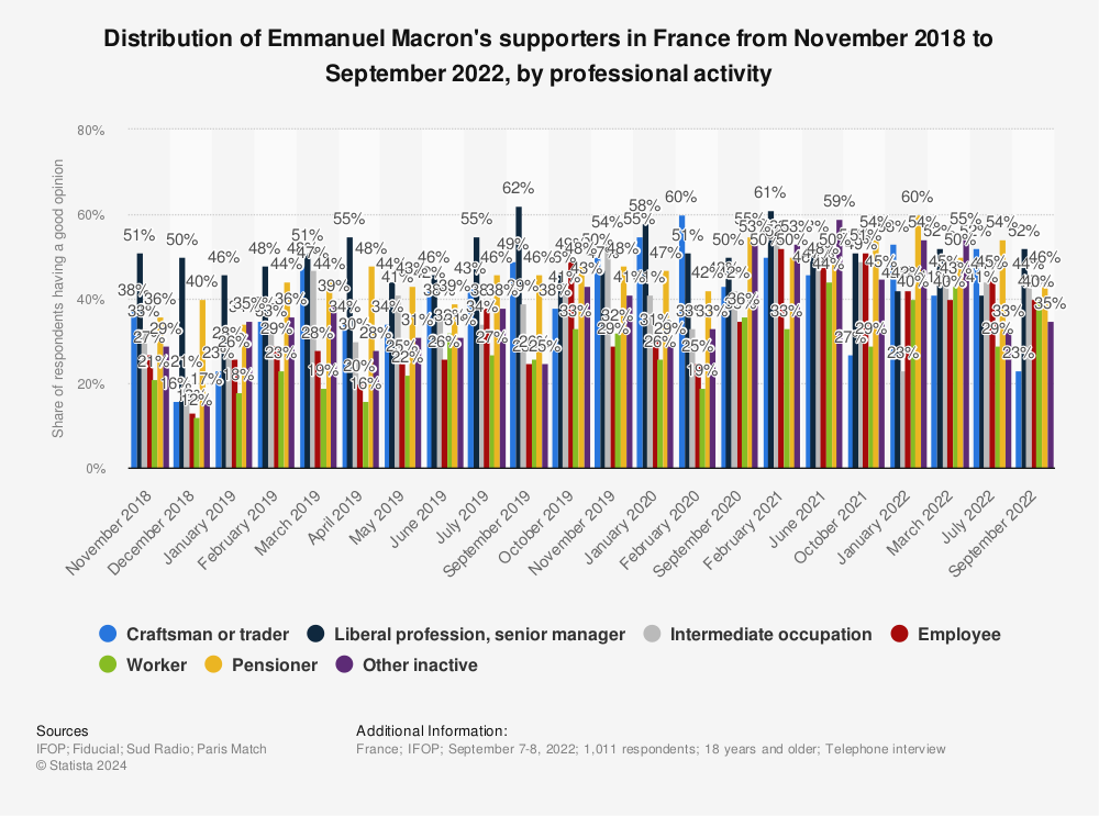 Statistic: Distribution of Emmanuel Macron's supporters in France from November 2018 to September 2022, by professional activity | Statista