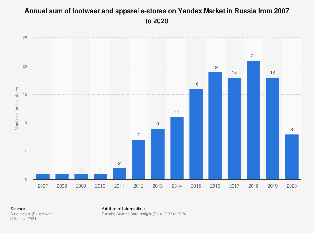 Statistic: Annual sum of footwear and apparel e-stores on Yandex.Market in Russia from 2007 to 2020 | Statista