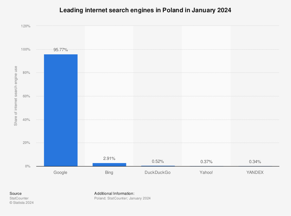 Statistic: Leading internet search engines in Poland in March 2022 | Statista
