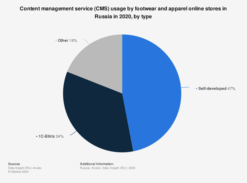 Statistic: Content management service (CMS) usage by footwear and apparel online stores in Russia in 2020, by type | Statista