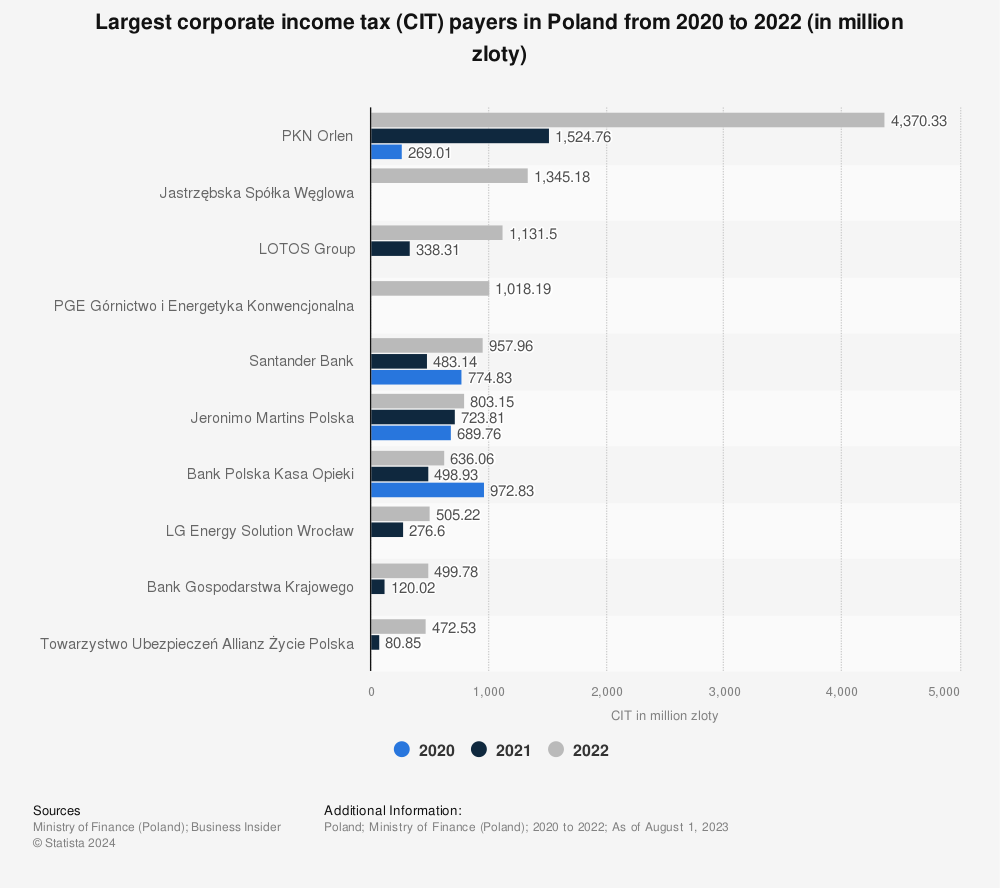 Statistic: Largest corporate income tax (CIT) payers in Poland from 2020 to 2021 (in million zloty) | Statista