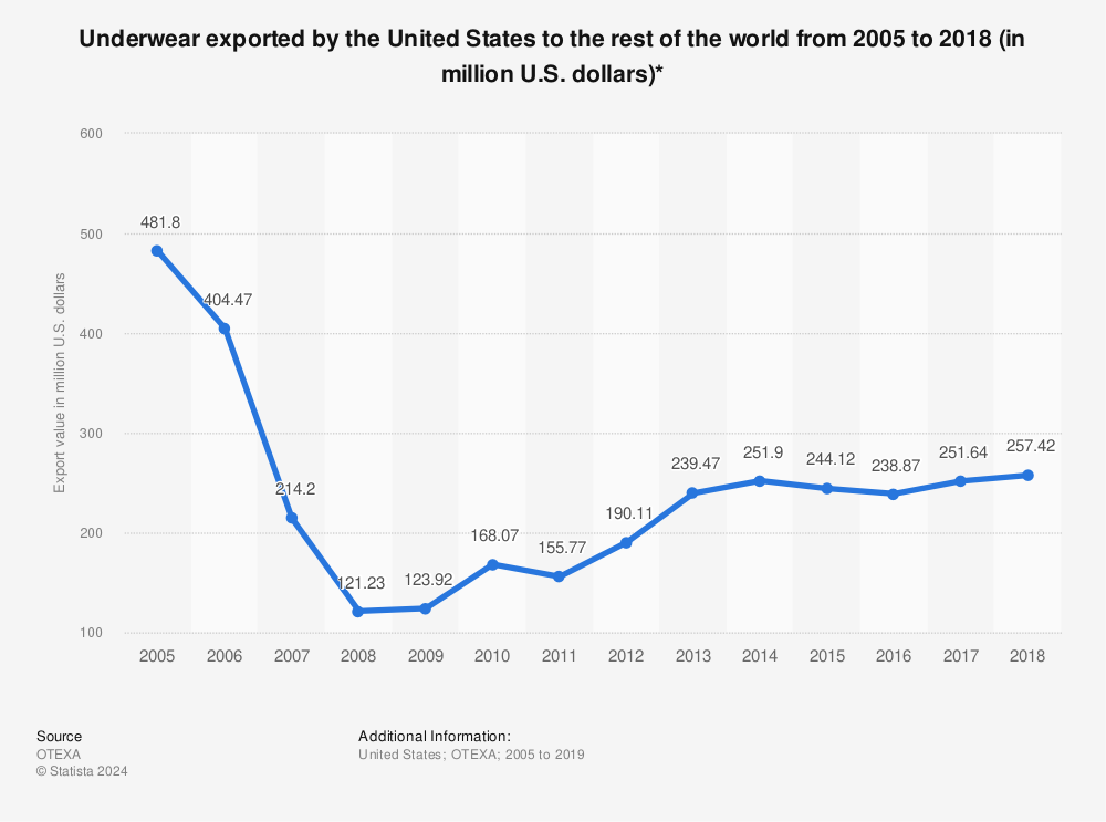 Statistic: Underwear exported by the United States to the rest of the world from 2005 to 2018 (in million U.S. dollars)* | Statista
