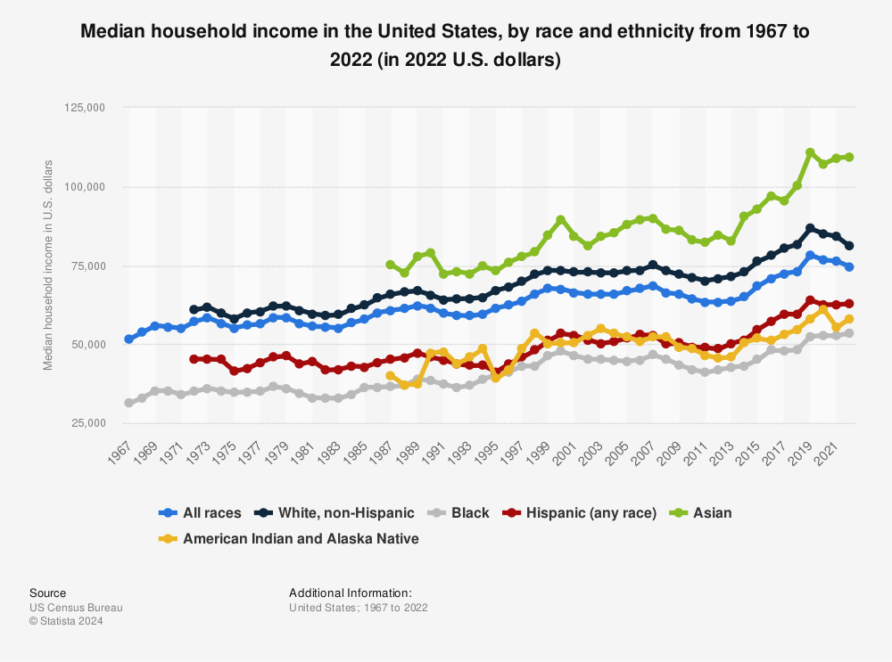 Statistic: Median household income in the United States, by race and Hispanic origin from 1967 to 2021 (in U.S. dollars) | Statista