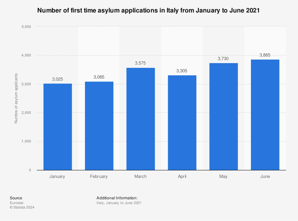 Statistic: Number of first time asylum applications in Italy from January to June 2021 | Statista