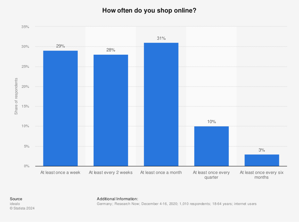 Statistic: How often do you shop online? | Statista