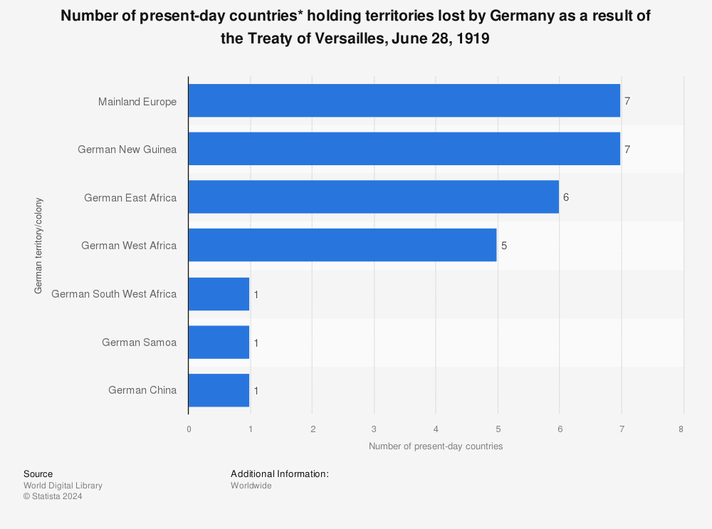 Statistic: Number of present-day countries* holding territories lost by Germany as a result of the Treaty of Versailles, June 28, 1919 | Statista