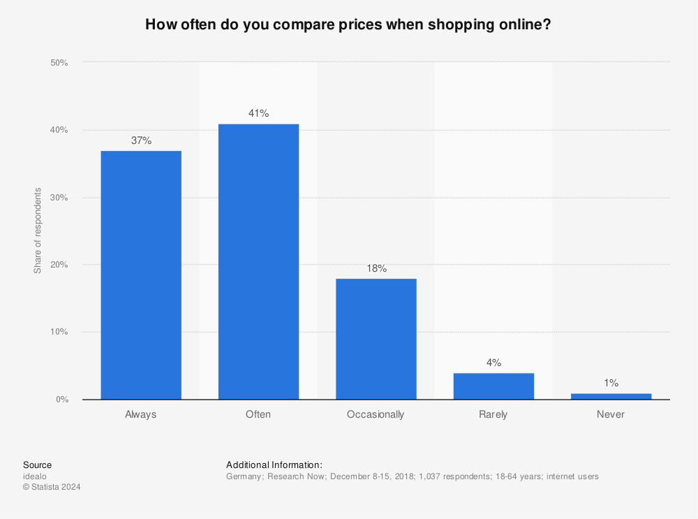 Statistic: How often do you compare prices when shopping online? | Statista