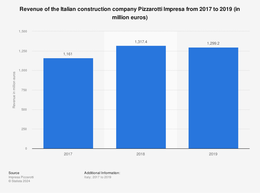 Statistic: Revenue of the Italian construction company Pizzarotti Impresa from 2017 to 2019 (in million euros)  | Statista