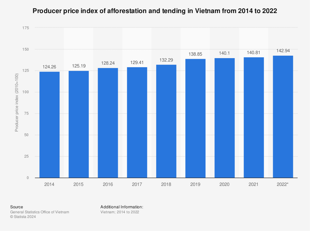 Statistic: Producer price index of afforestation and tending in Vietnam from 2014 to 2022 | Statista