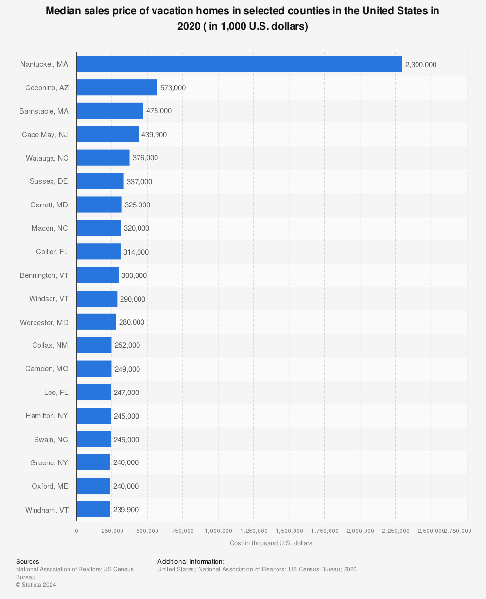 Statistic: Median sales price of vacation homes in selected counties in the United States in 2020 ( in 1,000 U.S. dollars) | Statista