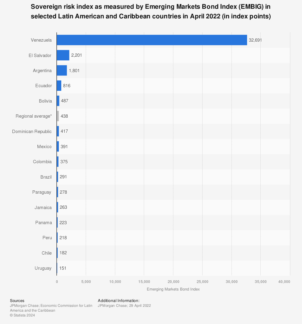 Statistic: Emerging Markets Bond Index (EMBI+) in selected Latin American countries in July 2020 (in index points) | Statista