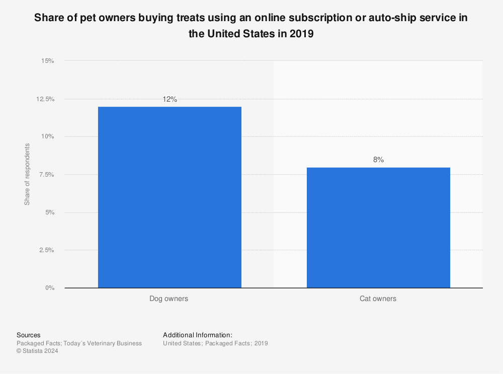 Statistic: Share of pet owners buying treats using an online subscription or auto-ship service in the United States in 2019  | Statista