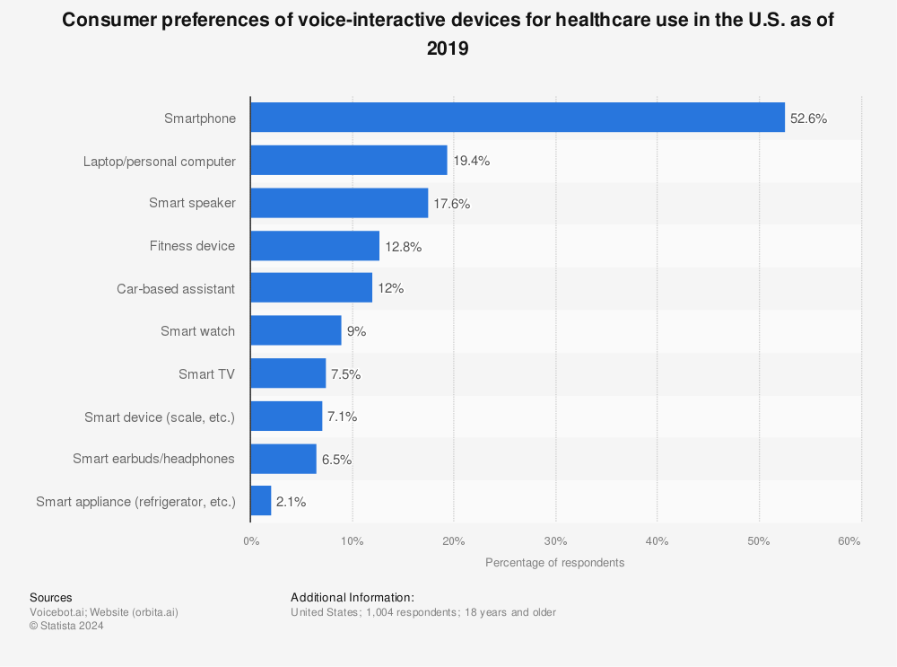 Statistic: Consumer preferences of voice-interactive devices for healthcare use in the U.S. as of 2019 | Statista