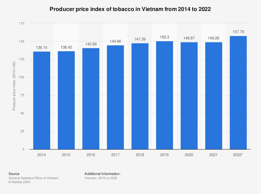 Statistic: Producer price index of tobacco in Vietnam from 2014 to 2022 | Statista