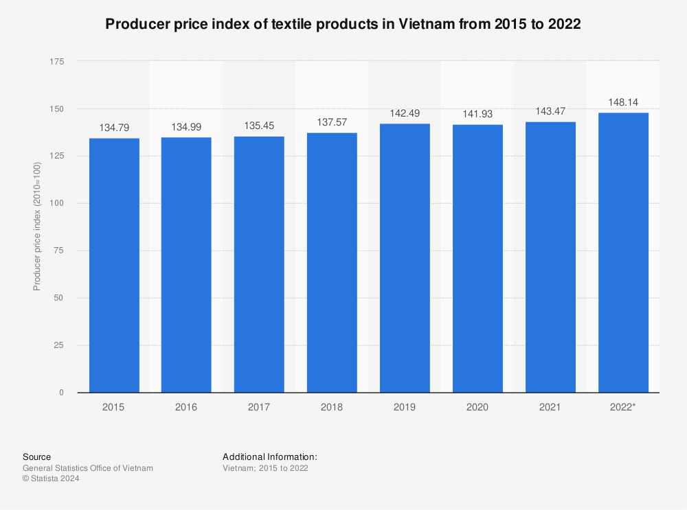 Statistic: Producer price index of textile products in Vietnam from 2015 to 2020 | Statista