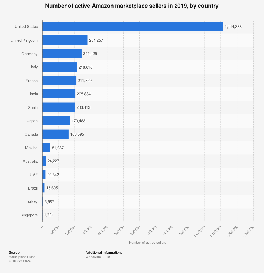 Statistic: Number of active Amazon marketplace sellers in 2019, by country | Statista