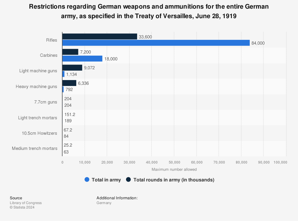 Statistic: Restrictions regarding German weapons and ammunitions for the entire German army, as specified in the Treaty of Versailles, June 28, 1919 | Statista