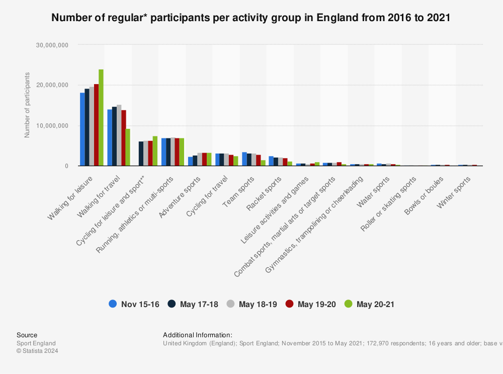 Statistic: Number of regular* participants per activity group in England from 2016 to 2021 | Statista