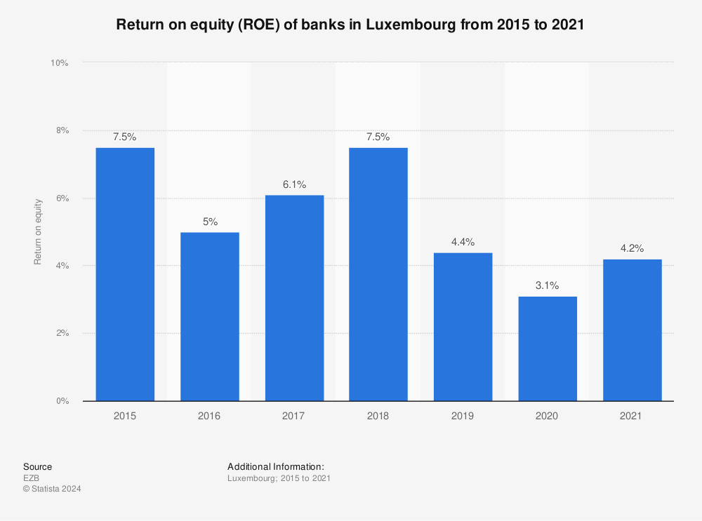 Statistic: Return on equity (ROE) of banks in Luxembourg from 2015 to 2021 | Statista