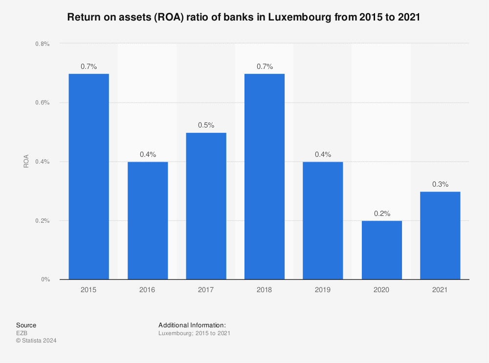 Statistic: Return on assets (ROA) ratio of banks in Luxembourg from 2015 to 2021 | Statista