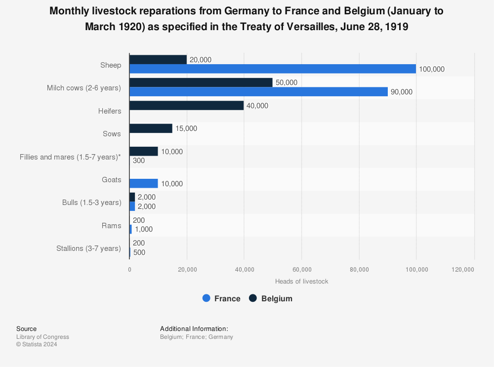 Statistic: Monthly livestock reparations from Germany to France and Belgium (January to March 1920) as specified in the Treaty of Versailles, June 28, 1919 | Statista
