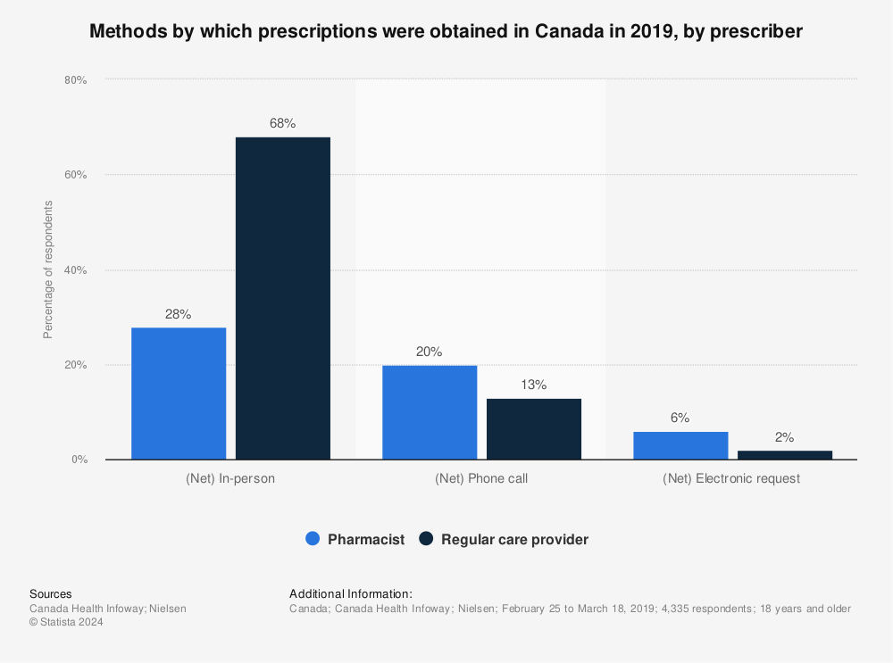 Statistic: Methods by which prescriptions were obtained in Canada in 2019, by prescriber | Statista