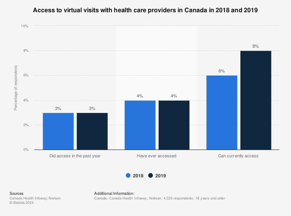 Statistic: Access to virtual visits with health care providers in Canada in 2018 and 2019 | Statista