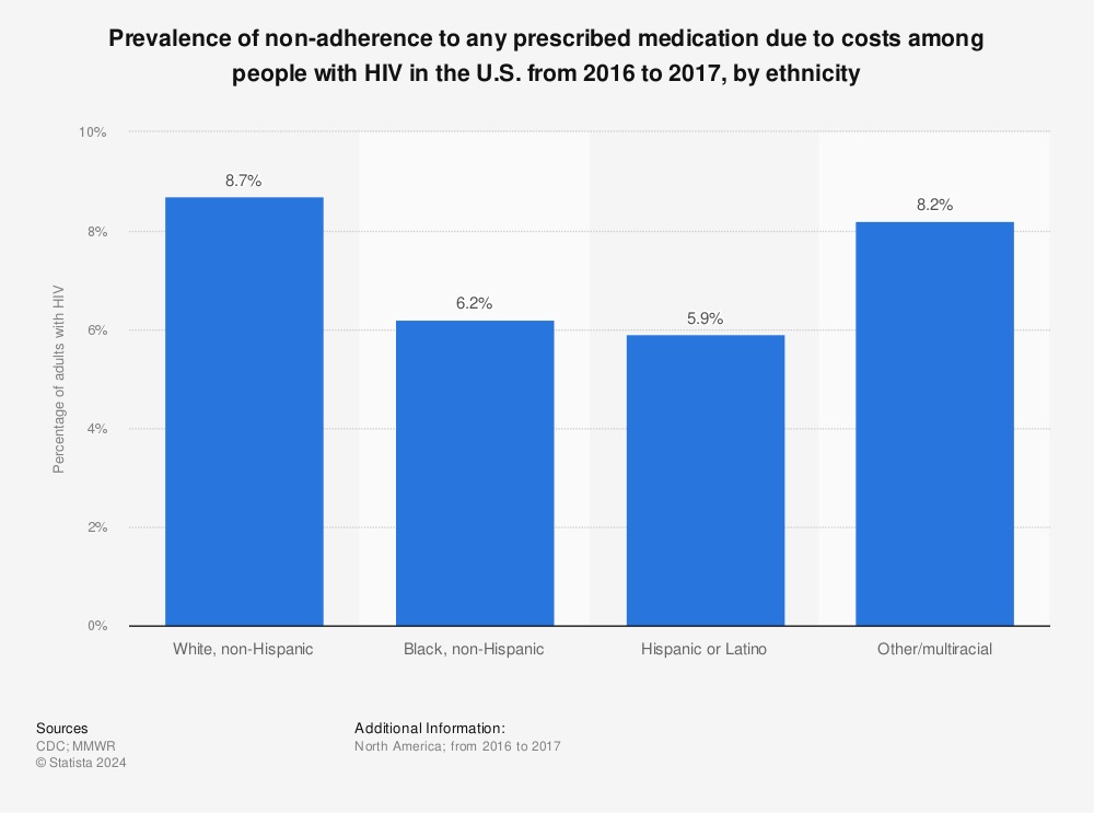 Statistic: Prevalence of non-adherence to any prescribed medication due to costs among people with HIV in the U.S. from 2016 to 2017, by ethnicity | Statista