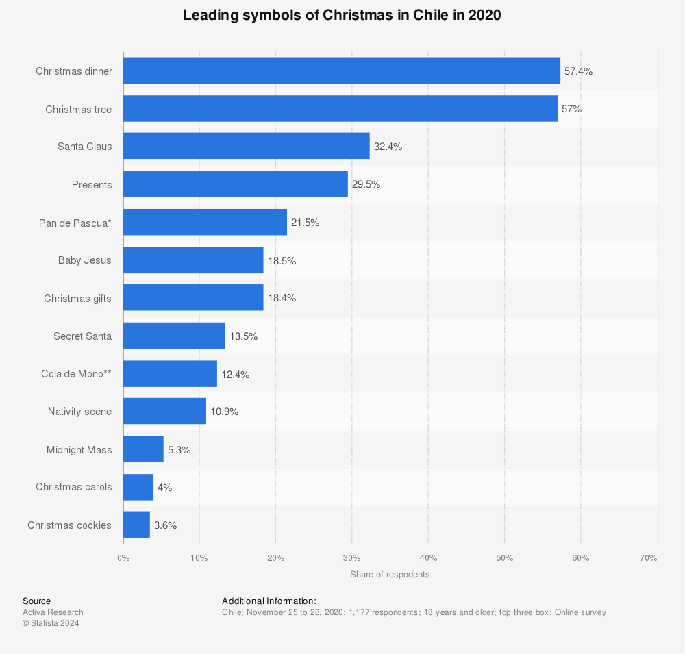 Statistic: Leading symbols of Christmas in Chile in 2020 | Statista