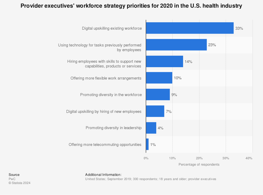 Statistic: Provider executives' workforce strategy priorities for 2020 in the U.S. health industry | Statista