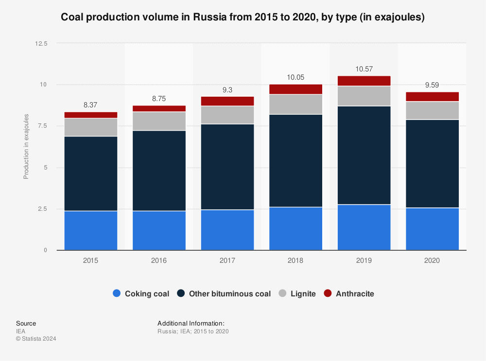 Statistic: Coal production volume in Russia from 2015 to 2020, by type (in exajoules) | Statista