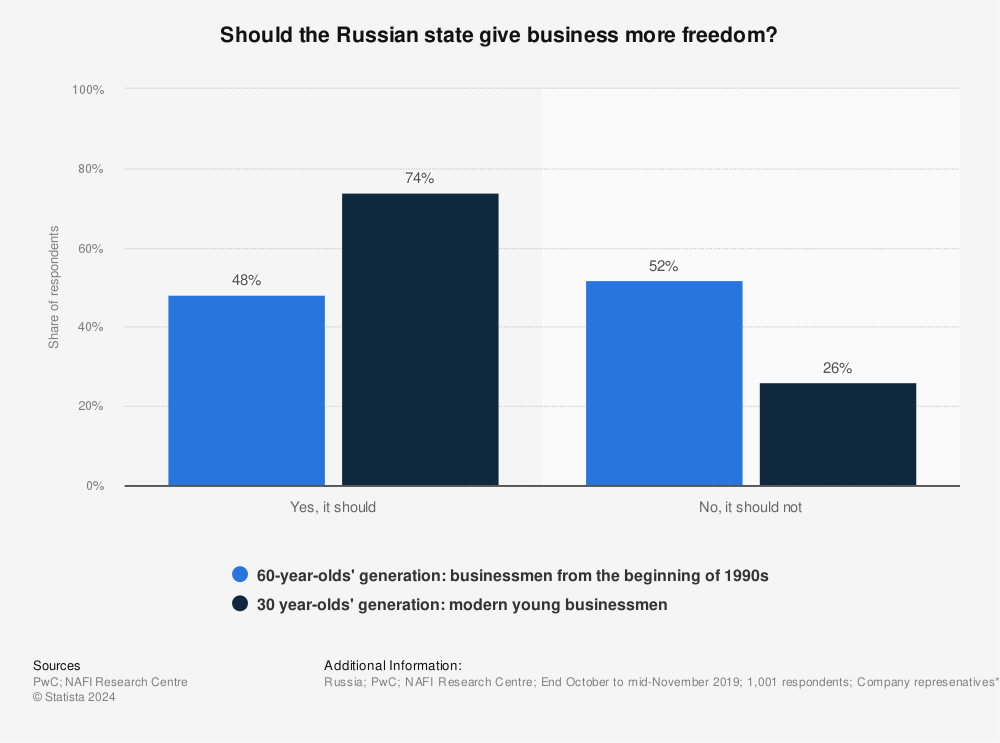 Statistic: Should the Russian state give business more freedom? | Statista