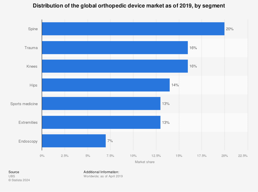 Statistic: Distribution of the global orthopedic device market as of 2019, by segment | Statista