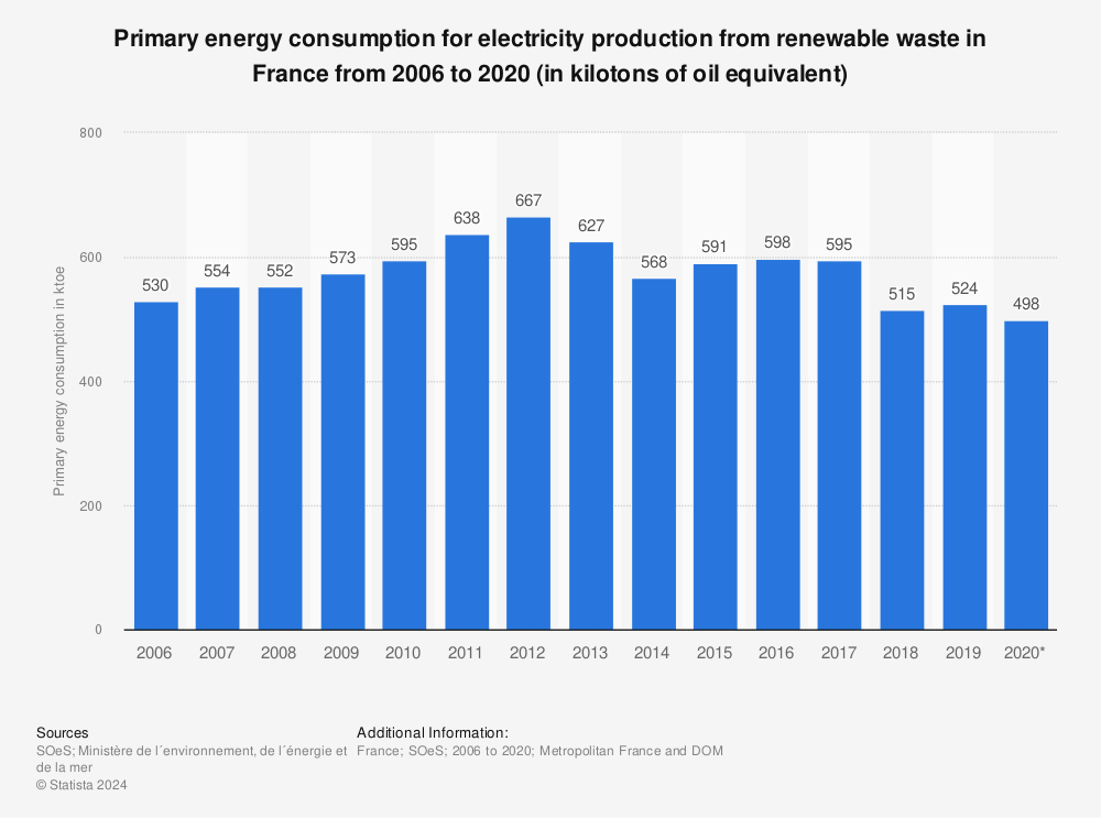 Statistic: Primary energy consumption for electricity production from renewable waste in France from 2006 to 2020 (in kilotons of oil equivalent) | Statista