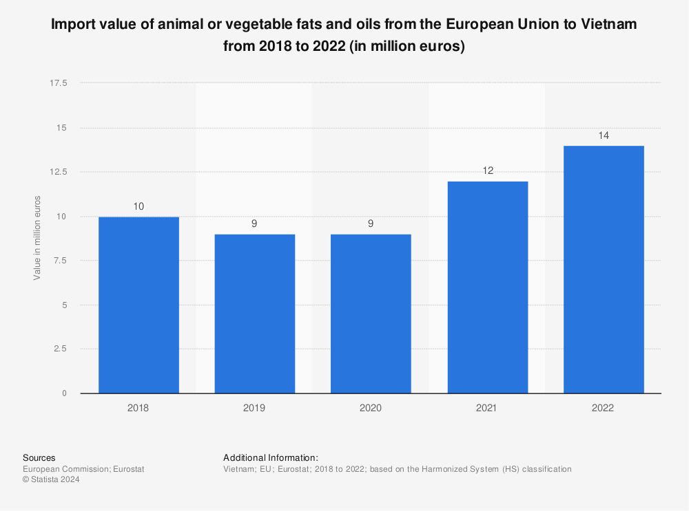 Statistic: Import value of animal or vegetable fats and oils from the European Union to Vietnam from 2017 to 2020 (in million euros) | Statista