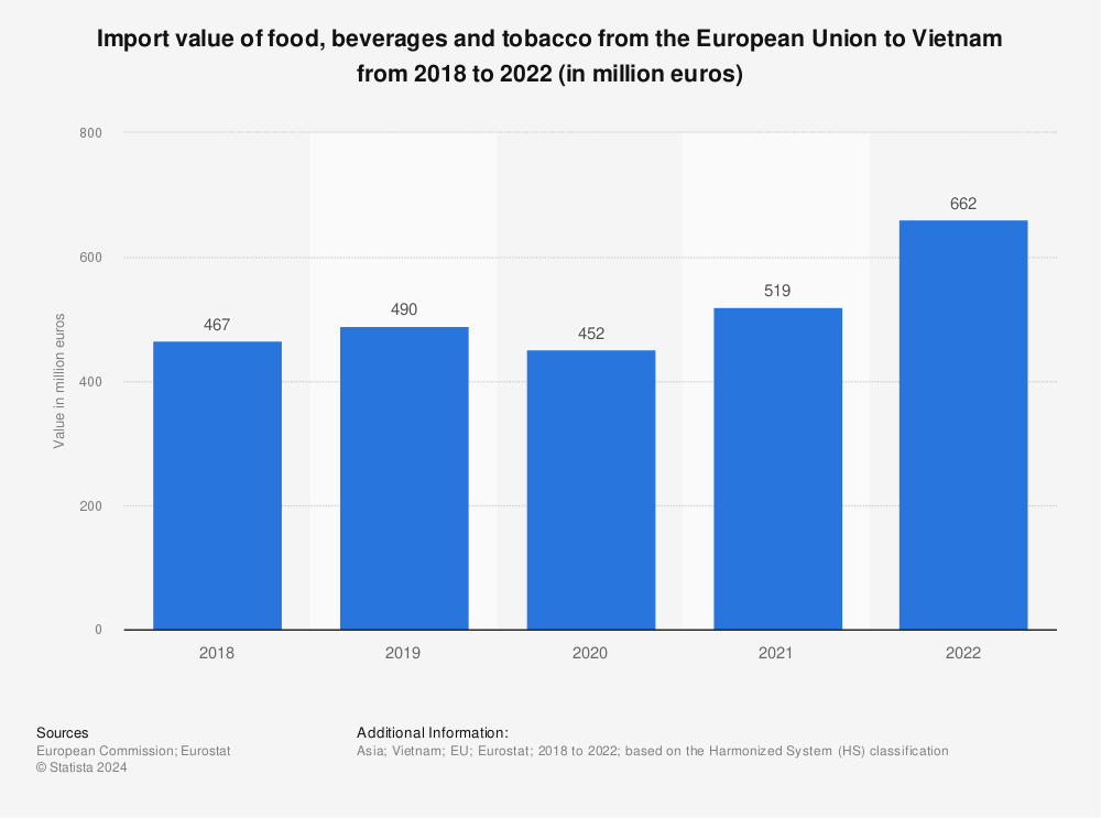 Statistic: Import value of food, beverages and tobacco from the European Union to Vietnam from 2017 to 2020 (in million euros) | Statista