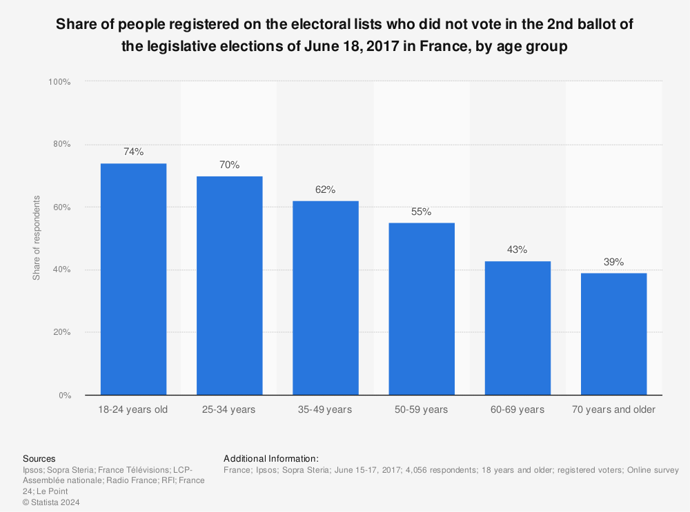 Statistic: Share of people registered on the electoral lists who did not vote in the 2nd ballot of the legislative elections of June 18, 2017 in France, by age group | Statista