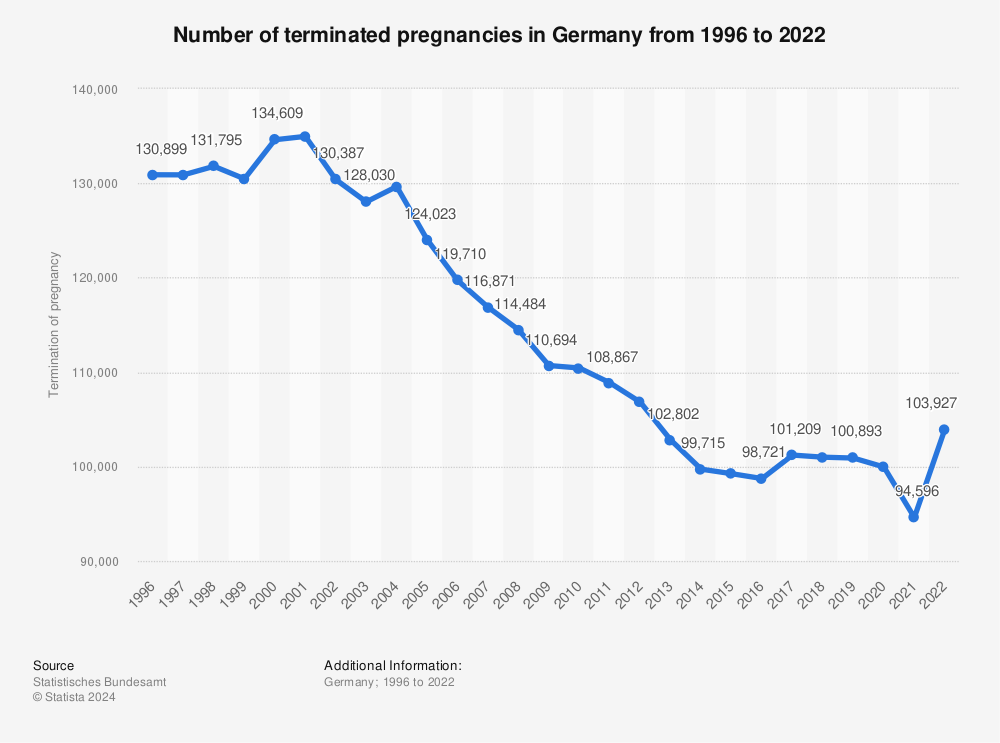 Statistic: Number of terminated pregnancies in Germany from 1996 to 2022 | Statista