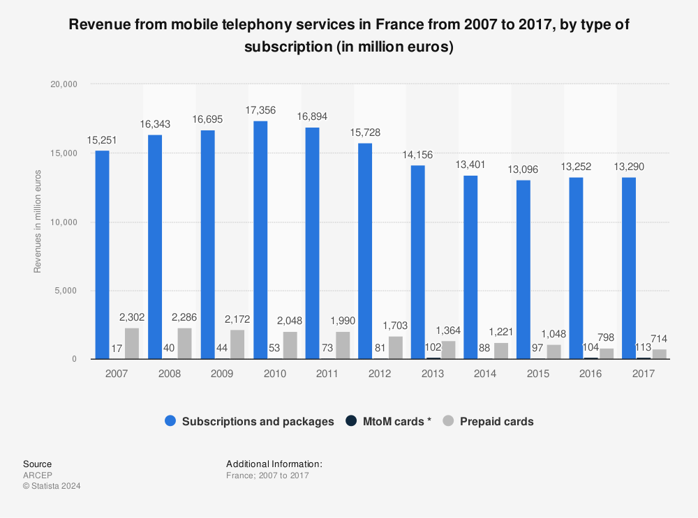 Statistic: Revenue from mobile telephony services in France from 2007 to 2017, by type of subscription (in million euros) | Statista