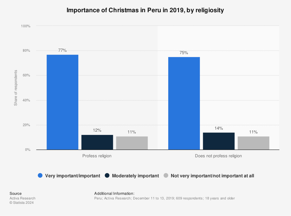 Statistic: Importance of Christmas in Peru in 2019, by religiosity | Statista
