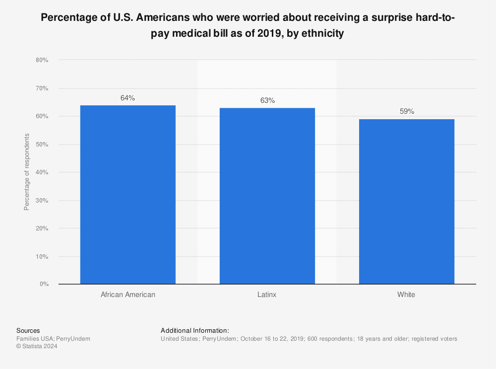 Statistic: Percentage of U.S. Americans who were worried about receiving a surprise hard-to-pay medical bill as of 2019, by ethnicity | Statista