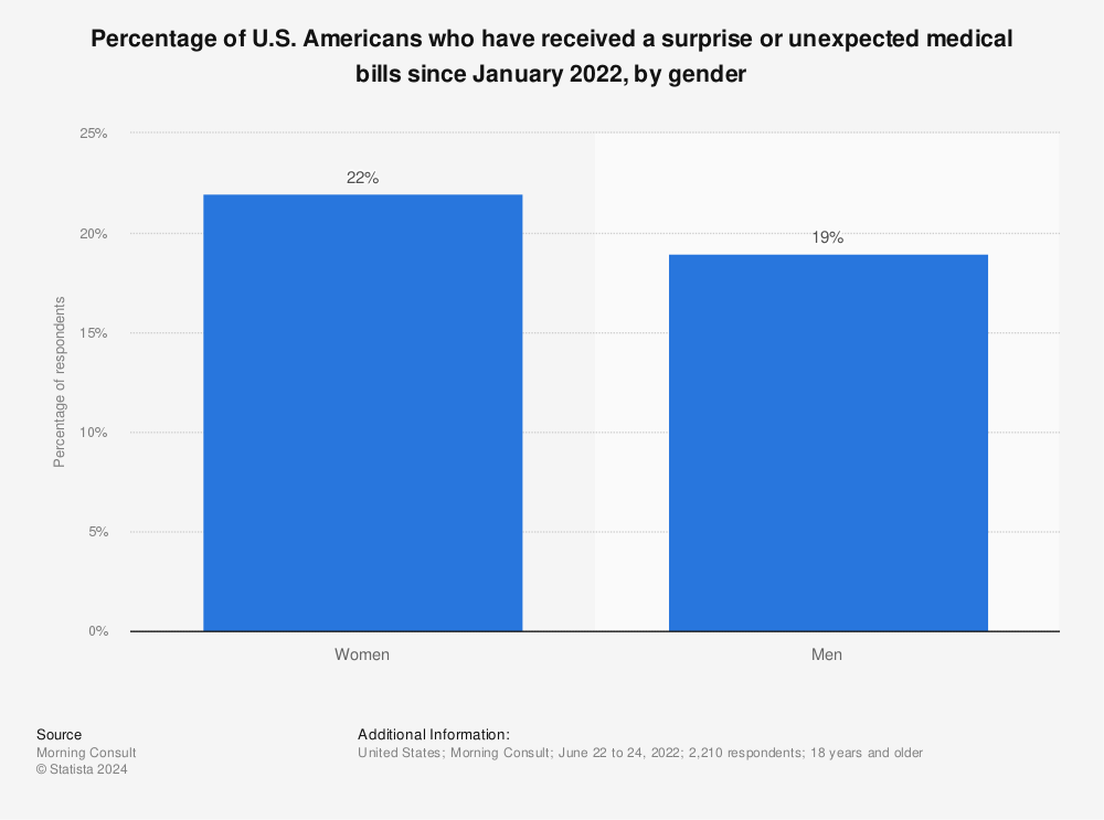 Statistic: Percentage of U.S. Americans who have received a surprise or unexpected medical bills since January 2022, by gender | Statista