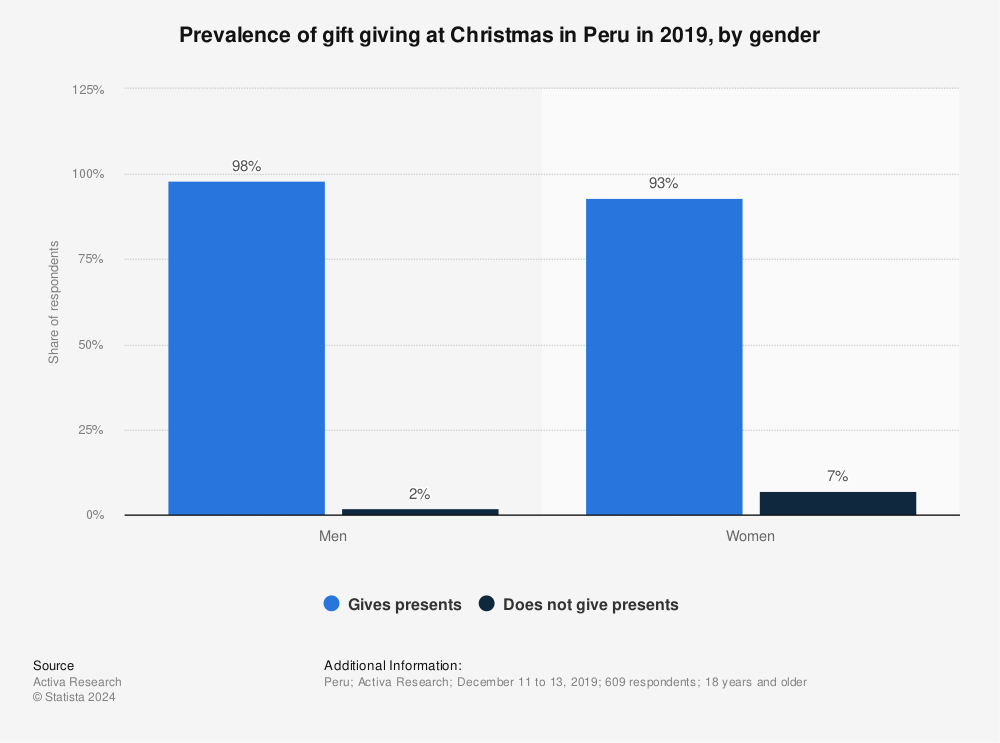 Statistic: Prevalence of gift giving at Christmas in Peru in 2019, by gender | Statista