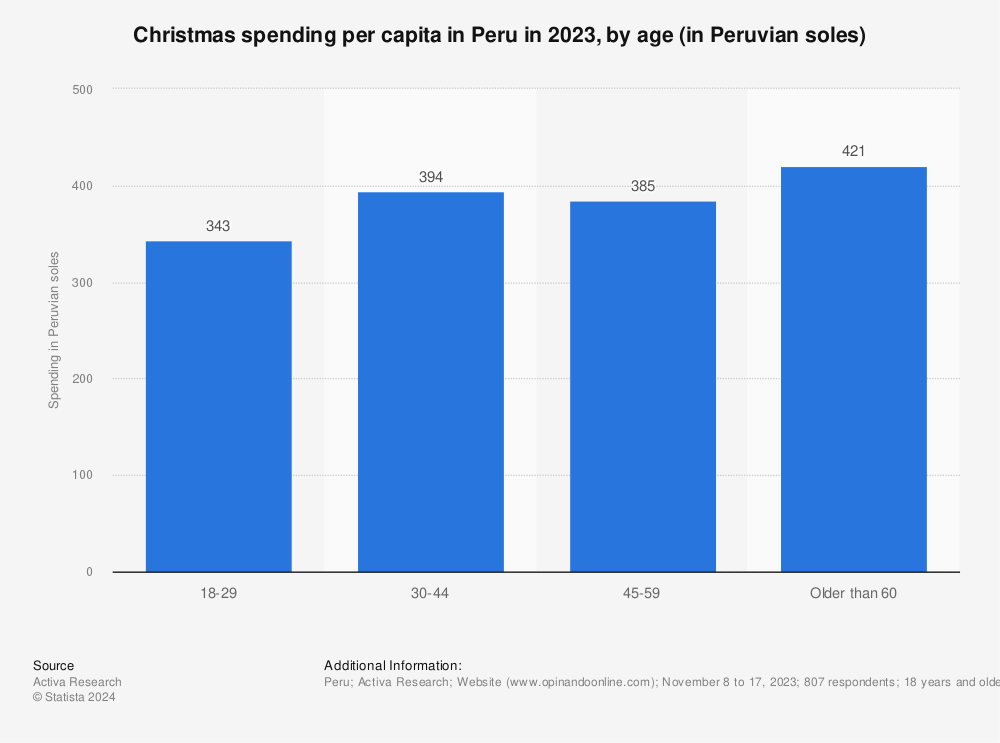 Statistic: Christmas spending per capita in Peru in 2023, by age (in Peruvian soles) | Statista