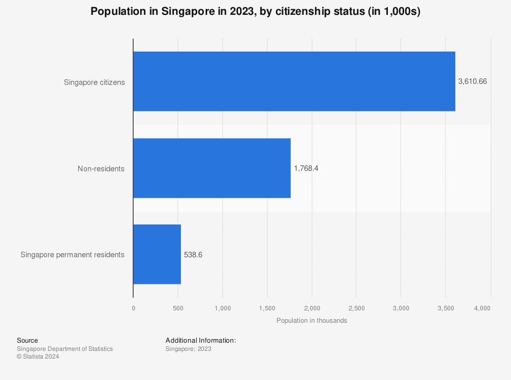 Statistic: Population in Singapore in 2021, by citizenship status (in 1,000s) | Statista