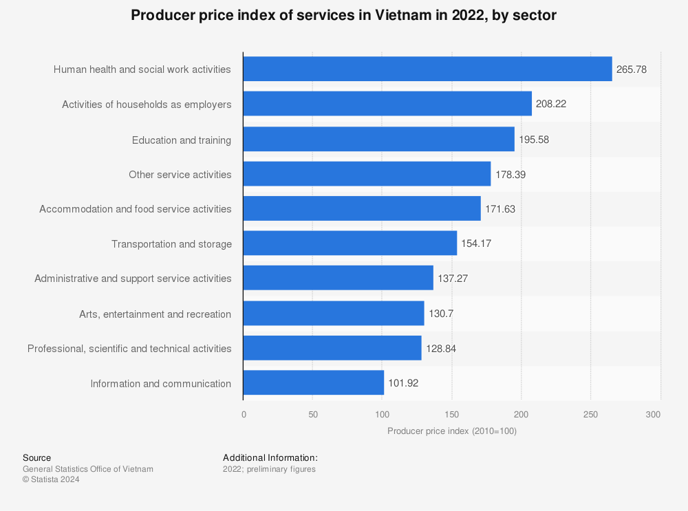 Statistic: Producer price index of services in Vietnam in 2022, by sector | Statista