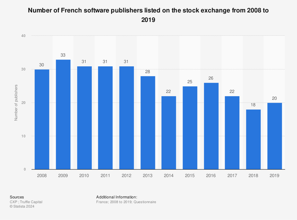 Statistic: Number of French software publishers listed on the stock exchange from 2008 to 2019 | Statista