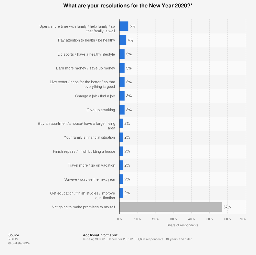 Statistic: What are your resolutions for the New Year 2020?* | Statista