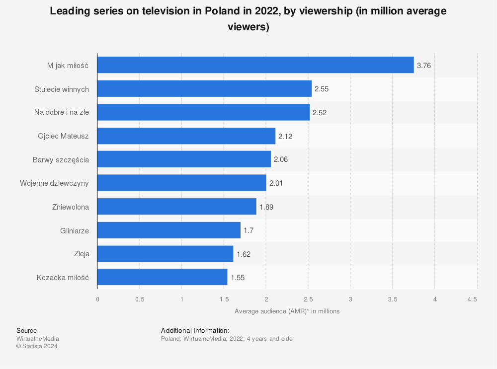 Statistic: Leading series on television in Poland in 2022, by viewership (in million average viewers) | Statista