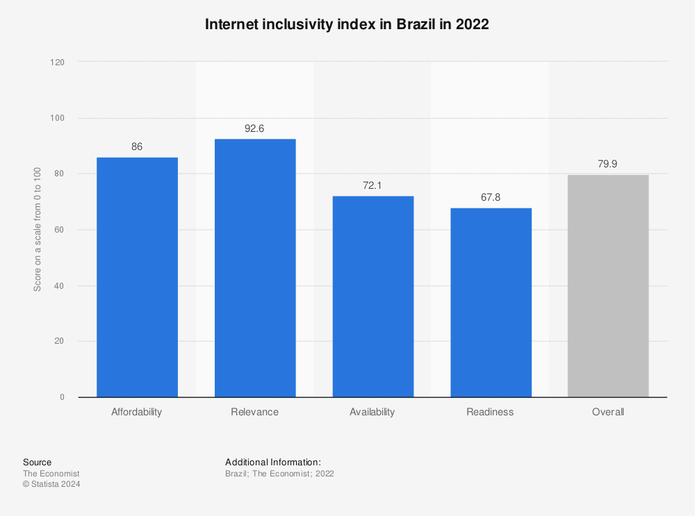 Statistic: Internet inclusivity index in Brazil in 2022 | Statista